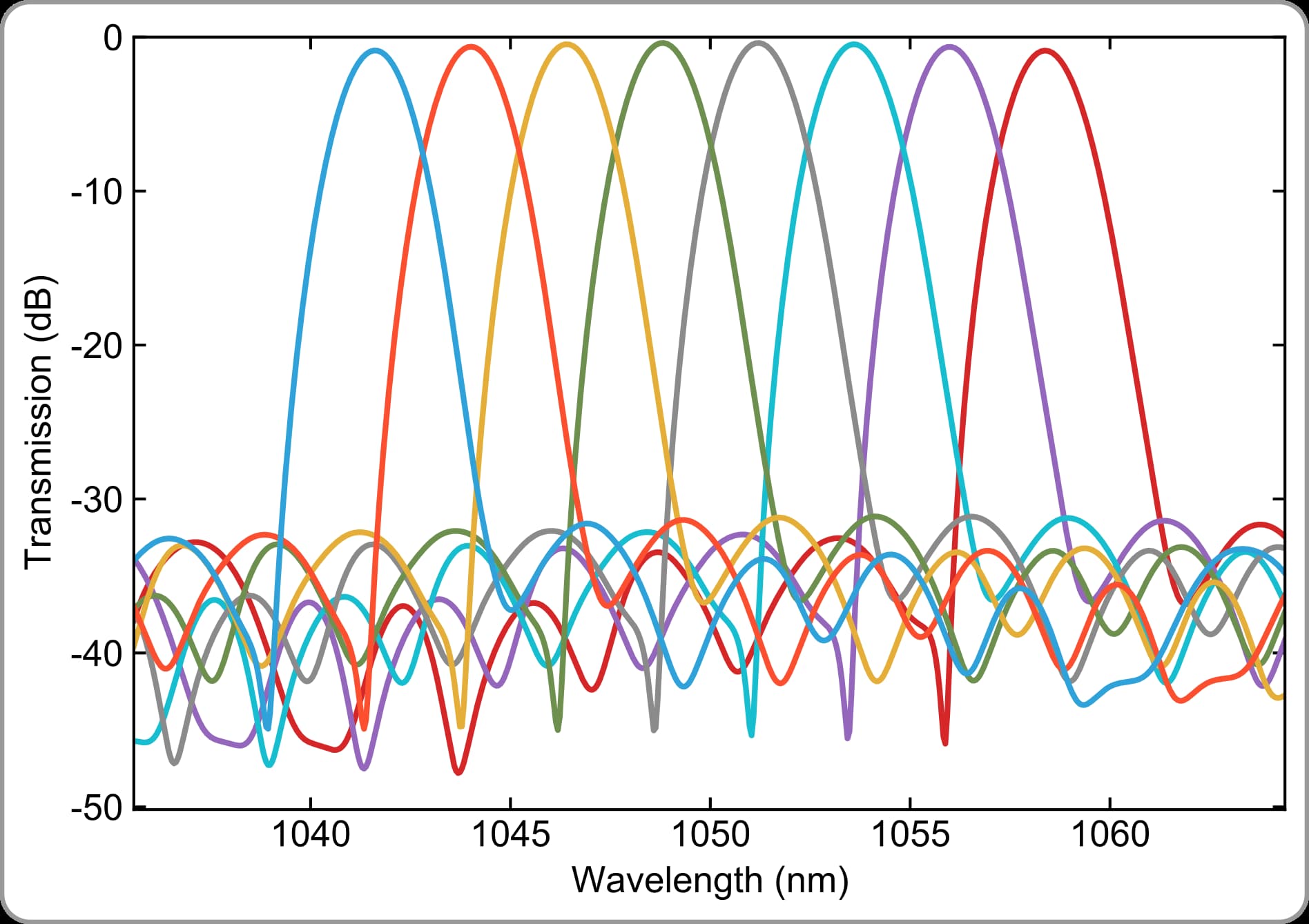 Arrayed Waveguide Gratings (AWGs)